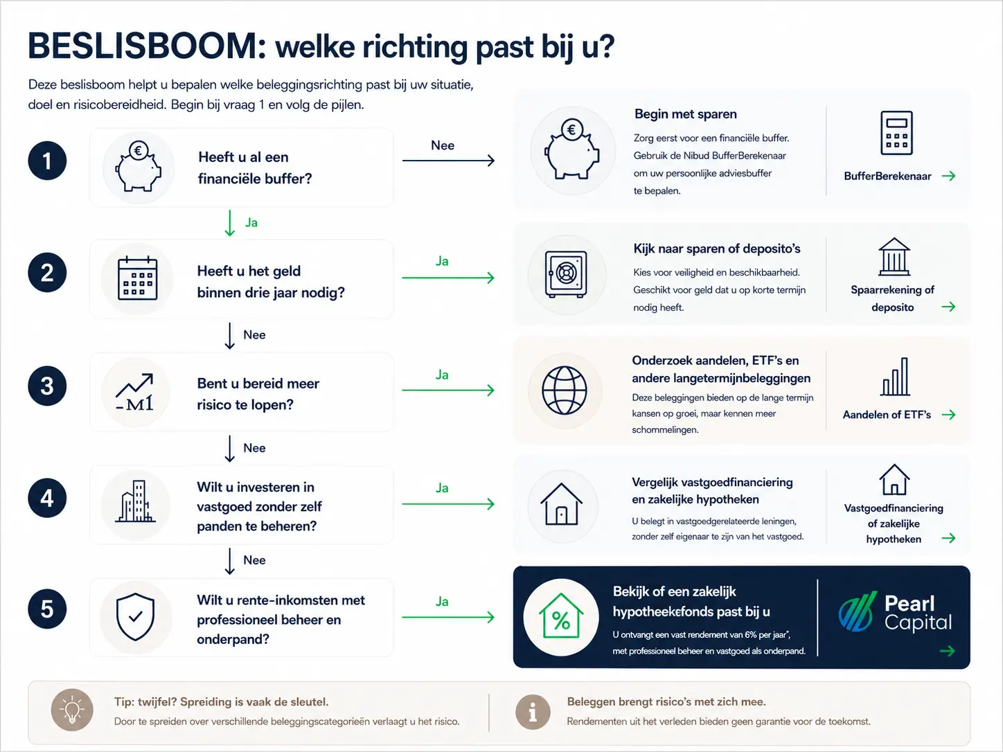 PC _ beslisboom waar geld in investeren
