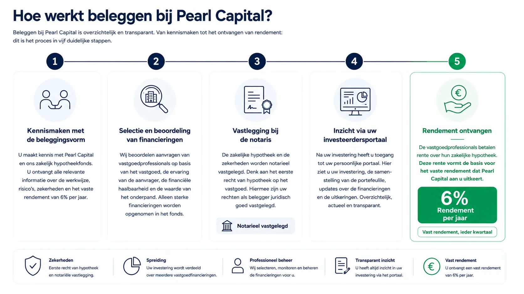 Stappenplan investeren in vastgoed bij Pearl Capital