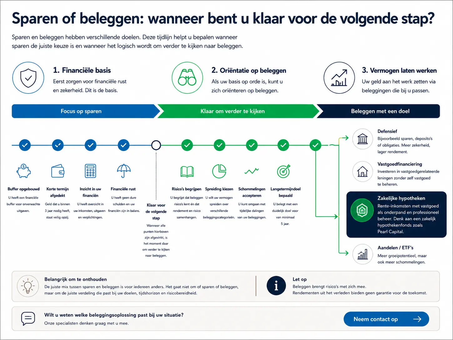 PC tijdlijn sparen of beleggen