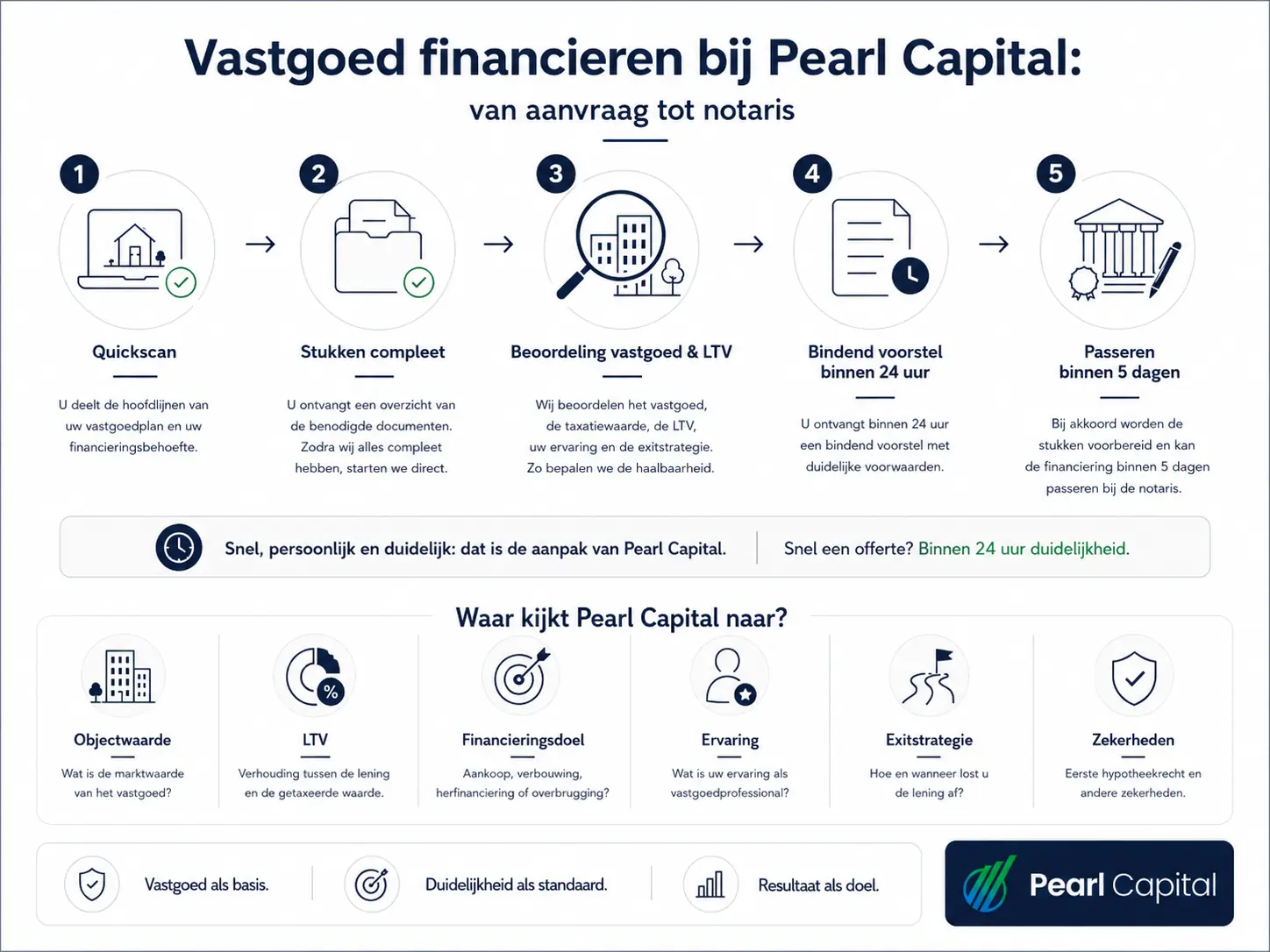 PC _ vastgoed financieren bij pearl capital