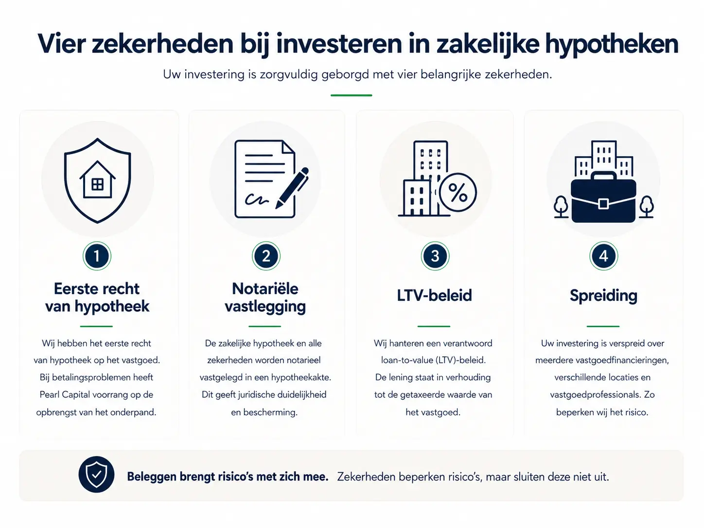 zekerheden investeren in hypotheken