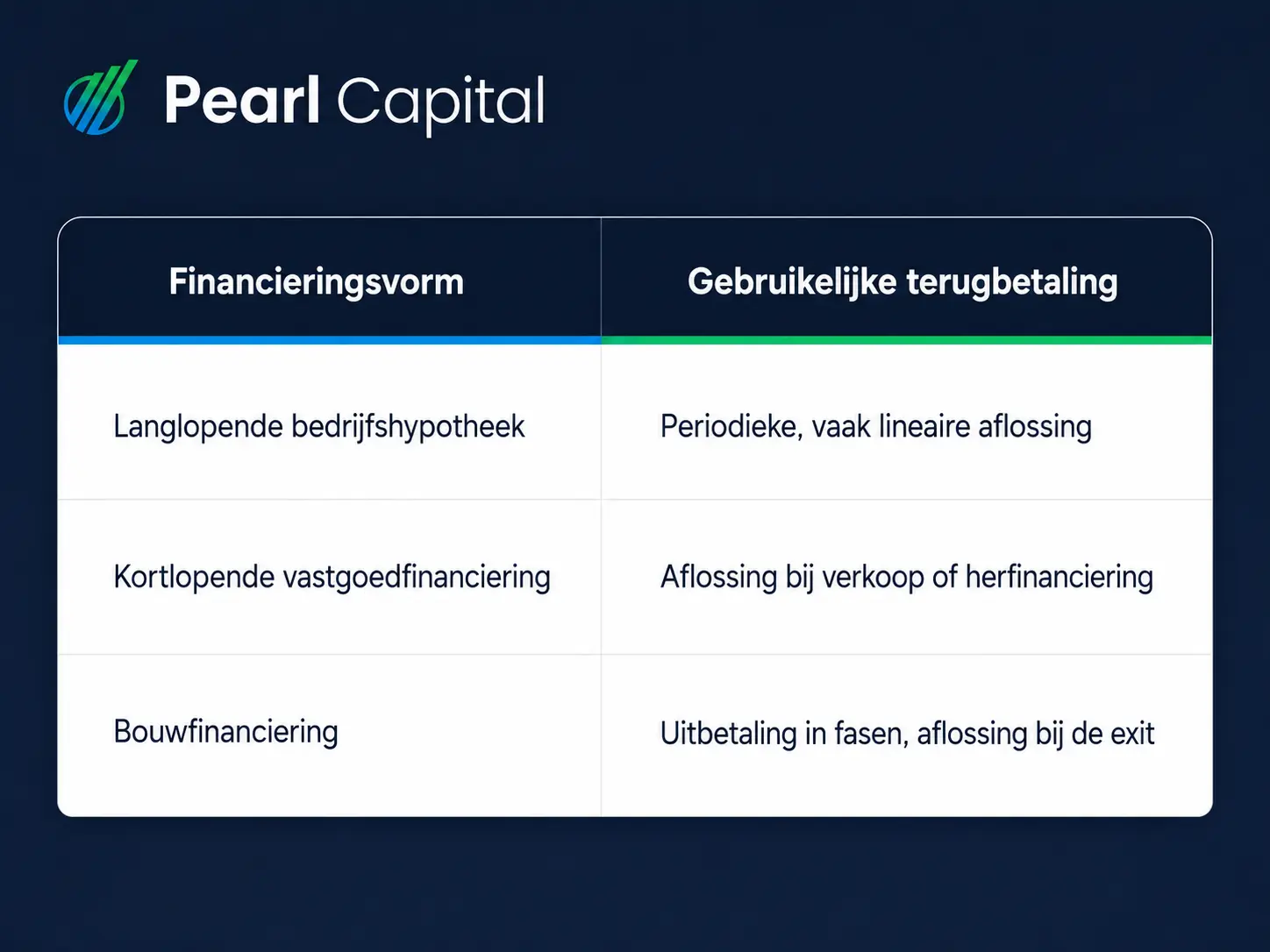 bedrijfspand financieren looptijd en aflossing pearl capital