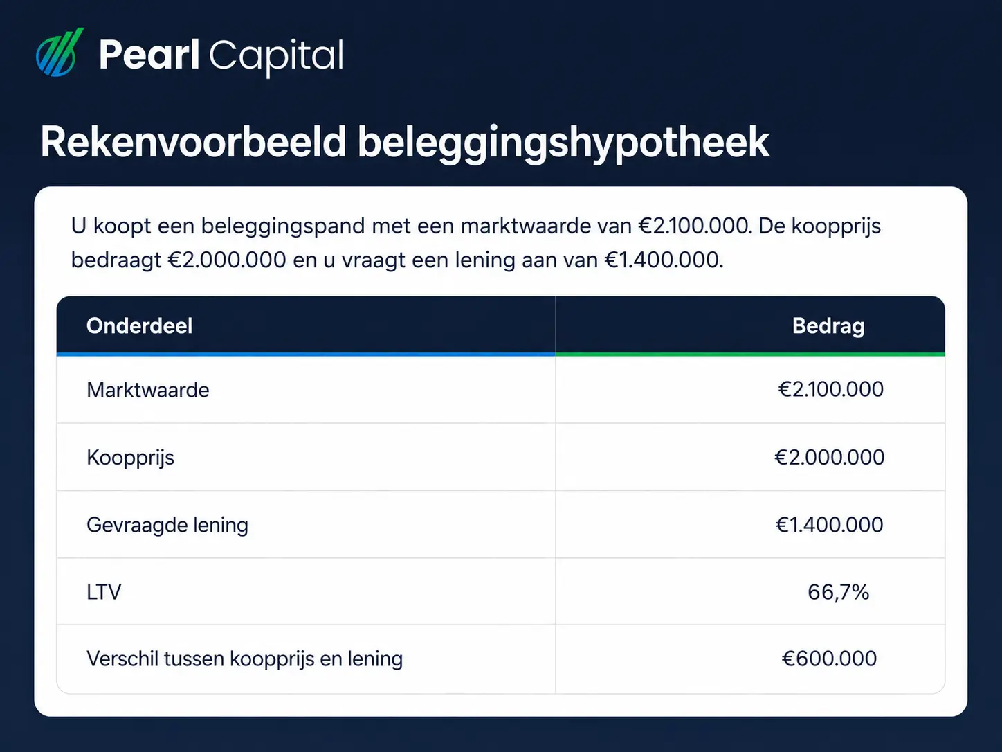 beleggingshypotheek hoeveel kunt u lenen pearl capital