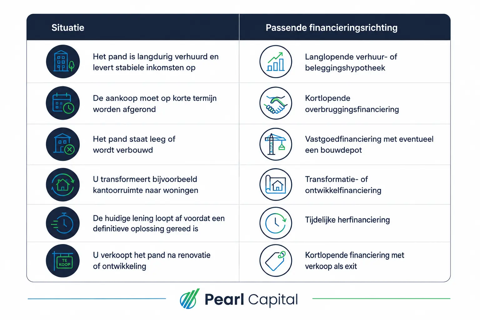 Welk type vastgoedfinanciering past bij welke situatie voor een beleggingspand
