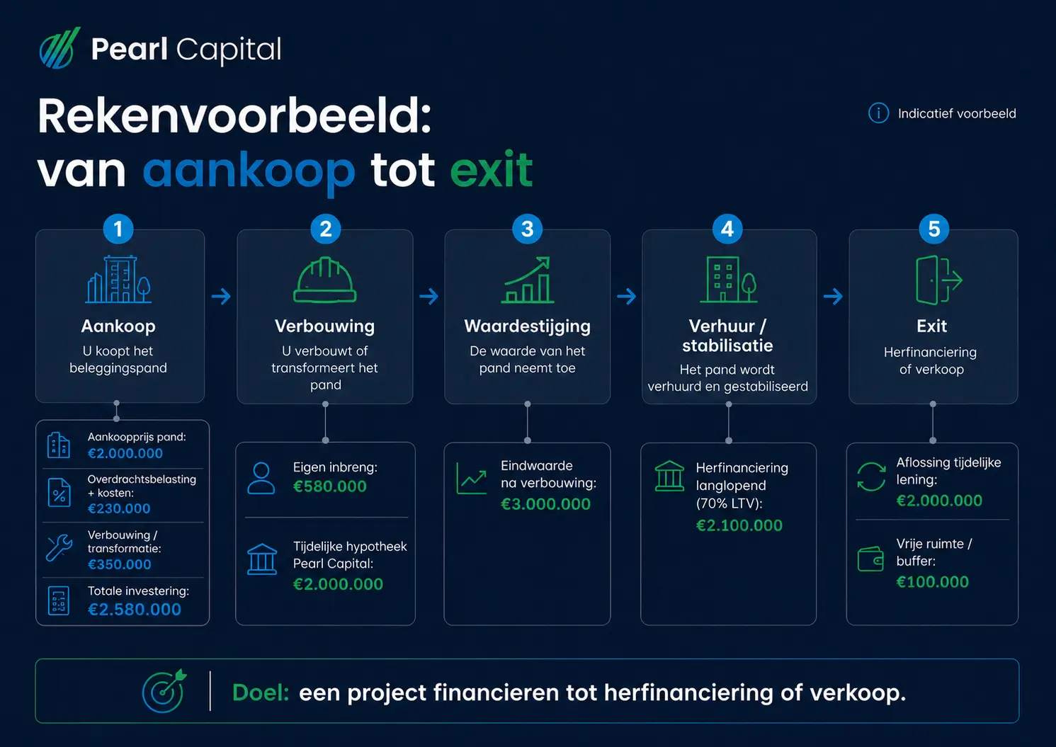 Beleggingspanden hypotheek: rekenvoorbeeld van Pearl Capital