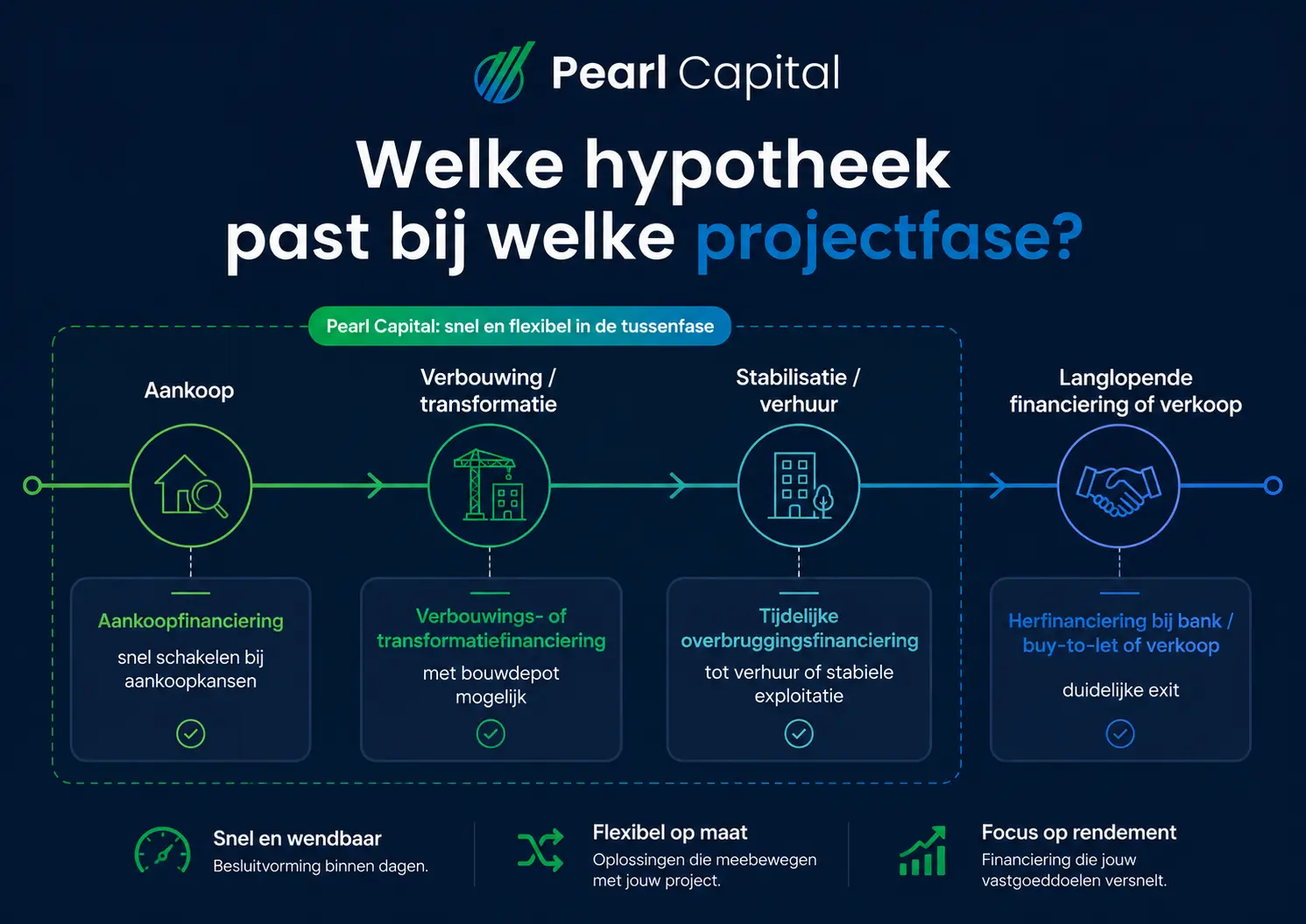 Beleggingspanden hypotheek: welke hypotheek past bij het project, door Pearl Capital